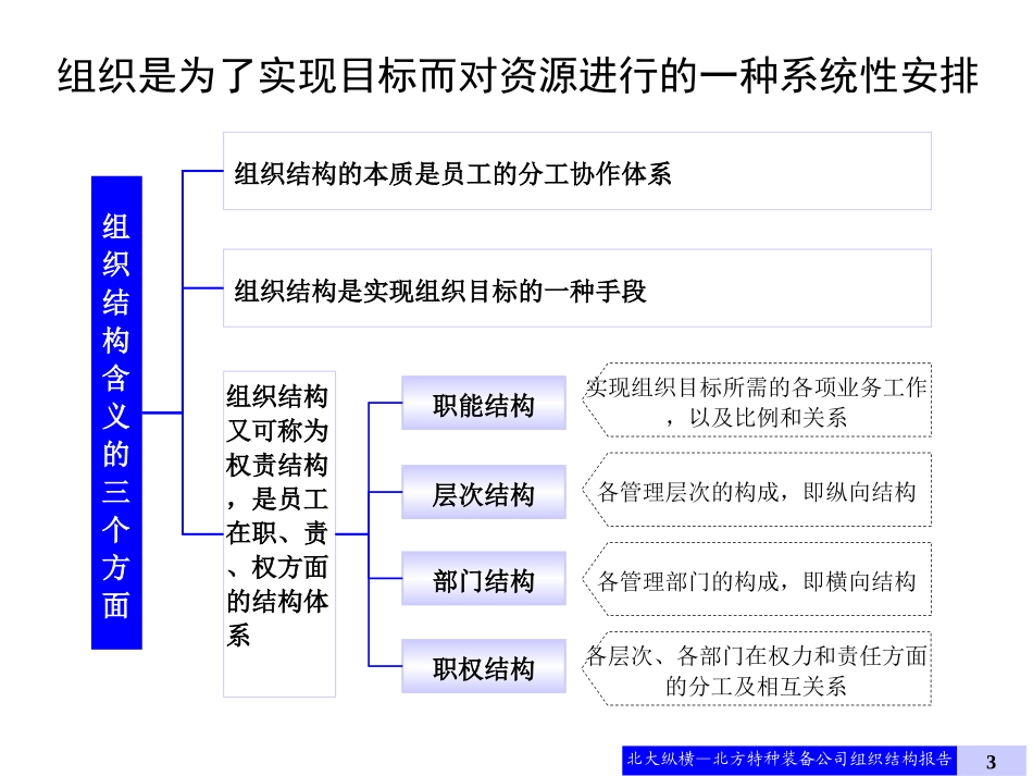北方工具厂组织结构报告0823.ppt_第3页