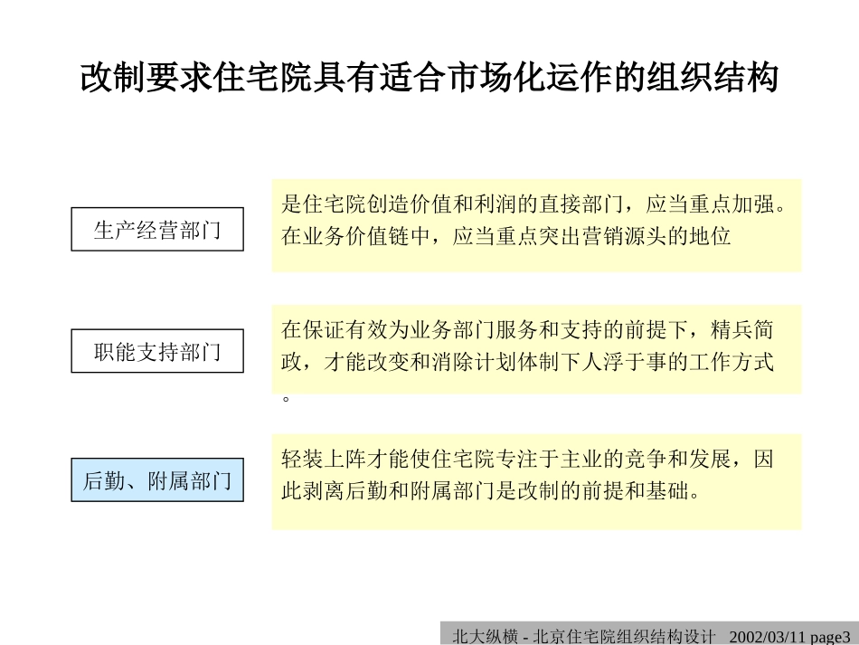 北京市住宅建筑设计研究院组织结构设计--终稿(3-19终稿).ppt_第3页