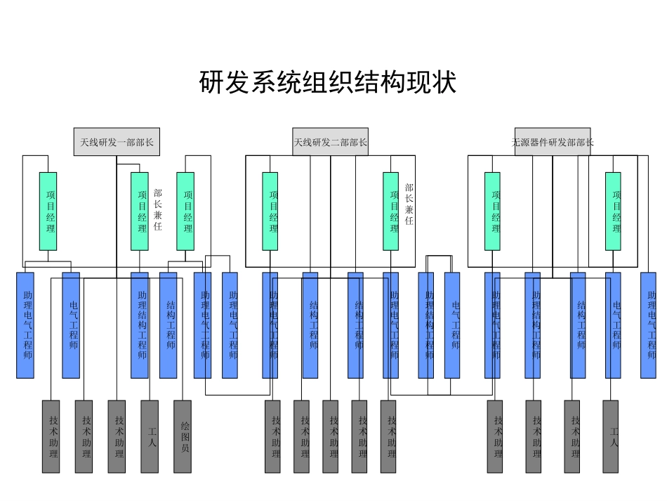 摩比公司组织结构.ppt_第1页
