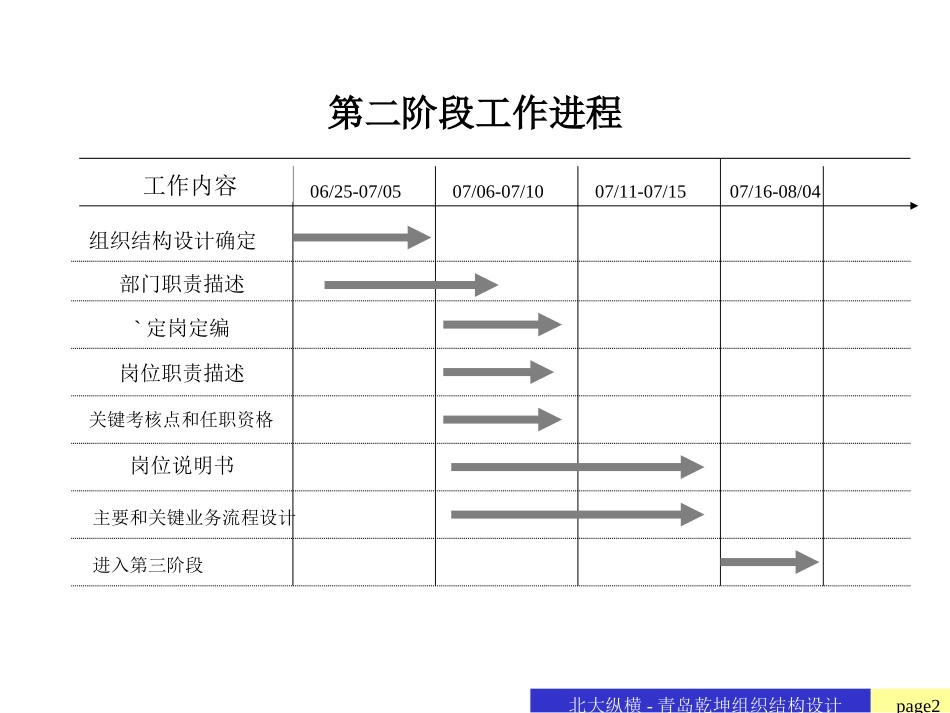 青岛乾坤木业有限公司组织结构设计-终稿.ppt_第2页