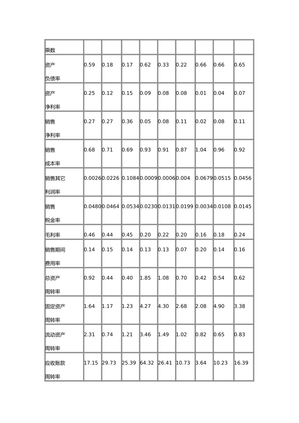 杜邦财务分析体系.doc_第3页