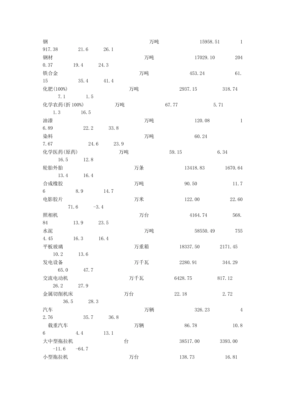 2003年1-9月中国主要工业产品产量统计.doc_第3页