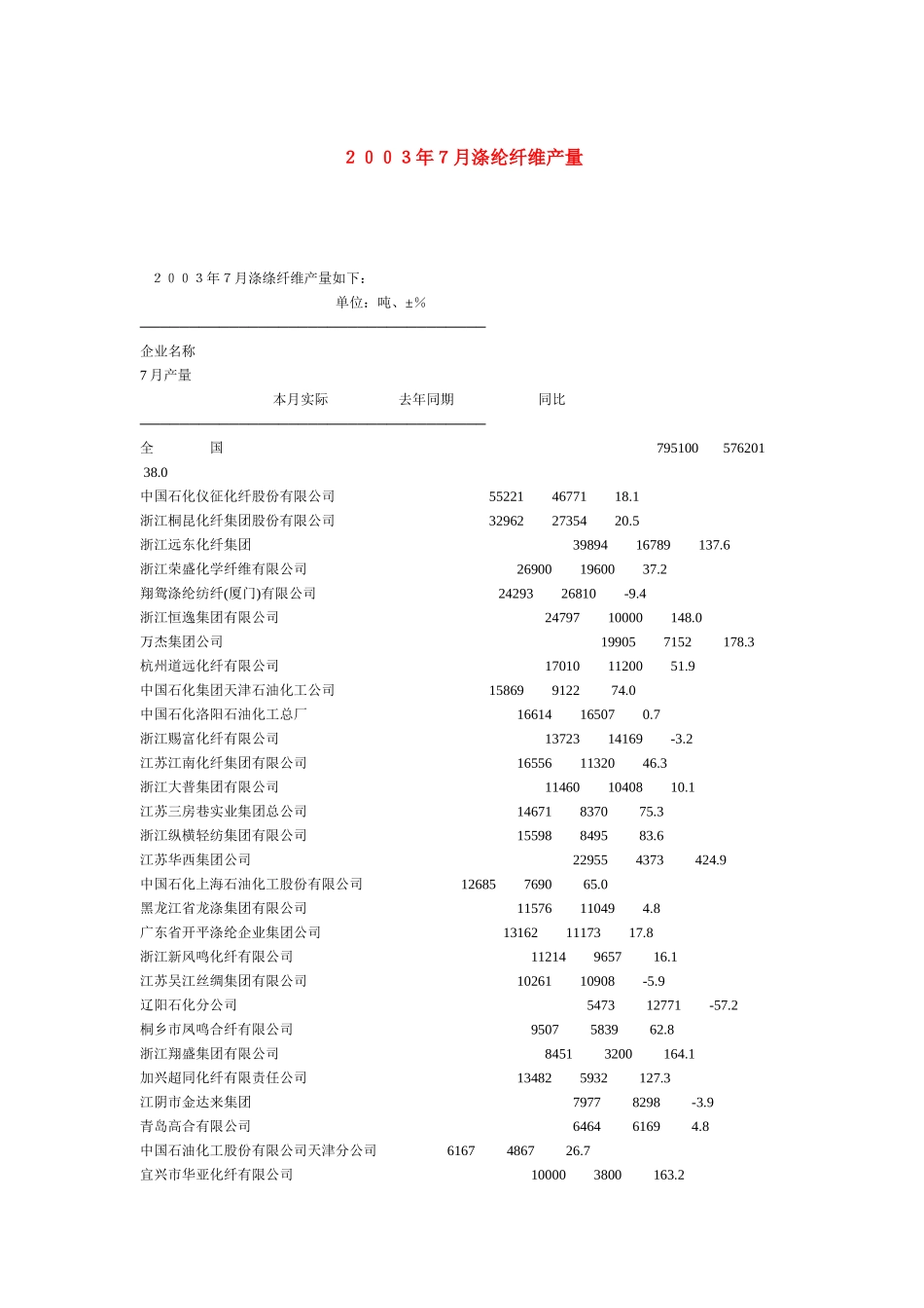 ２００３年７月涤纶纤维产量.doc_第1页