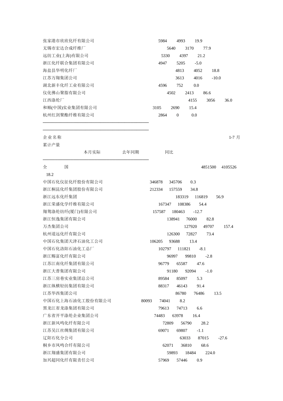 ２００３年７月涤纶纤维产量.doc_第2页