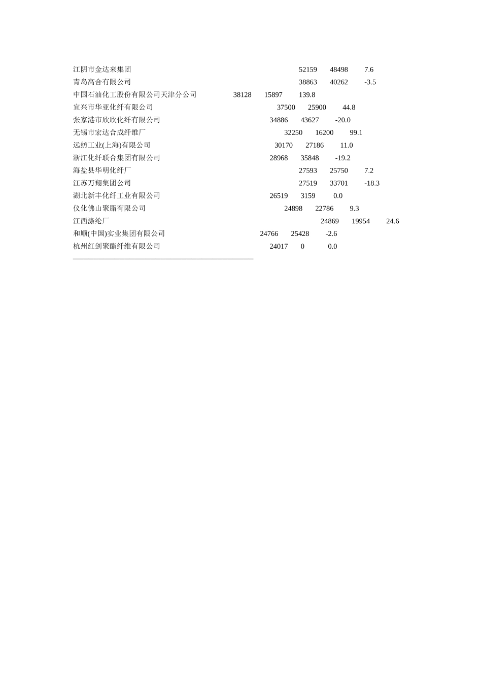 ２００３年７月涤纶纤维产量.doc_第3页
