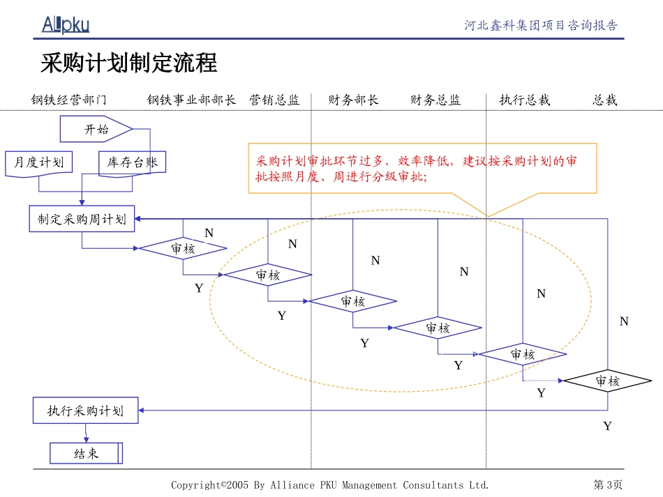 鑫科集团业务流程方案.ppt_第3页