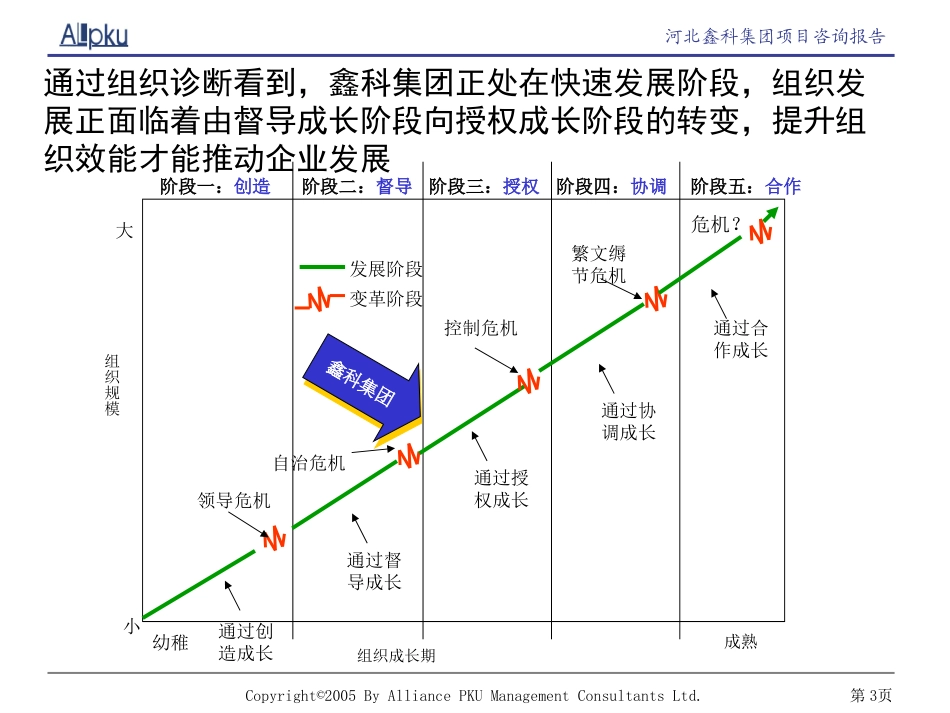 鑫科集团组织结构设计报告.ppt_第3页