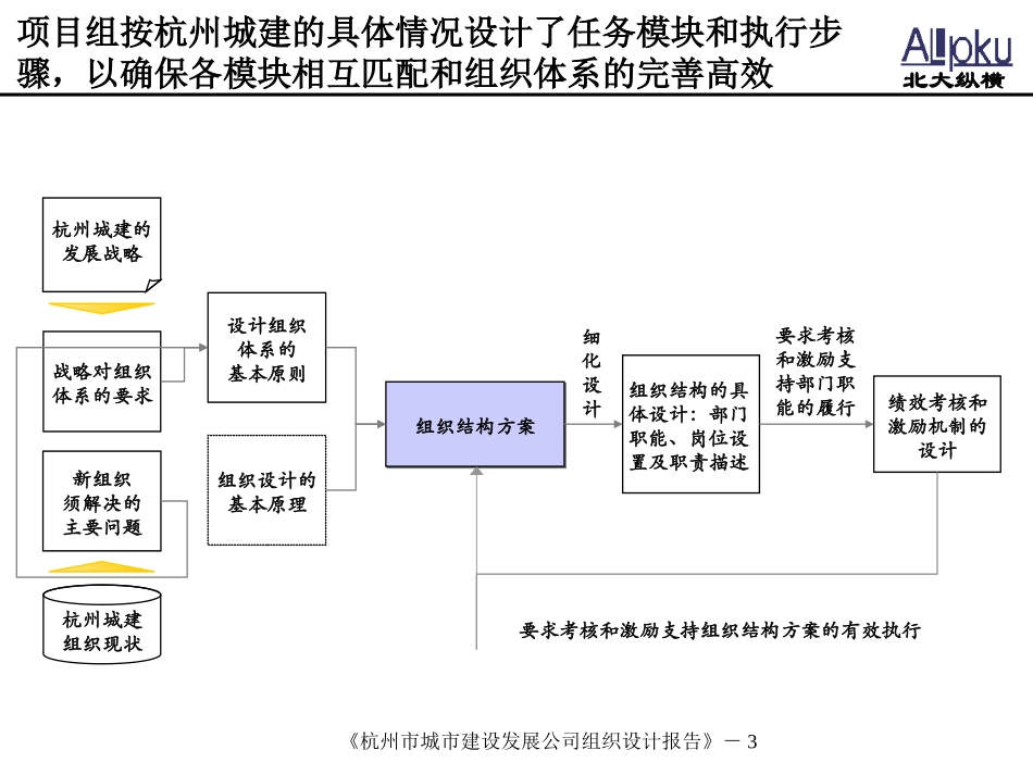 杭州市城市建设发展公司组织设计报告.ppt_第3页