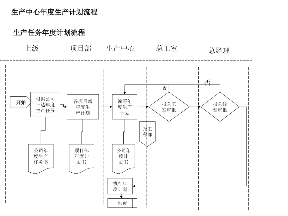 生产中心年度生产计划流程.ppt_第1页