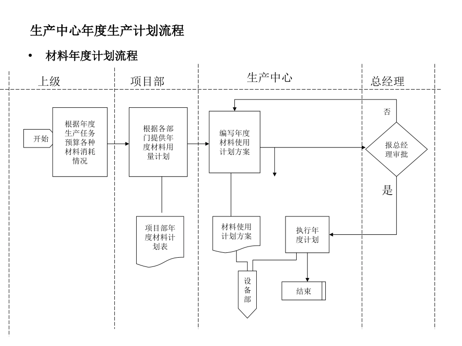 生产中心年度生产计划流程.ppt_第2页