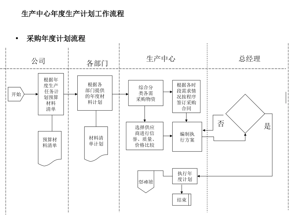 生产中心年度生产计划流程.ppt_第3页