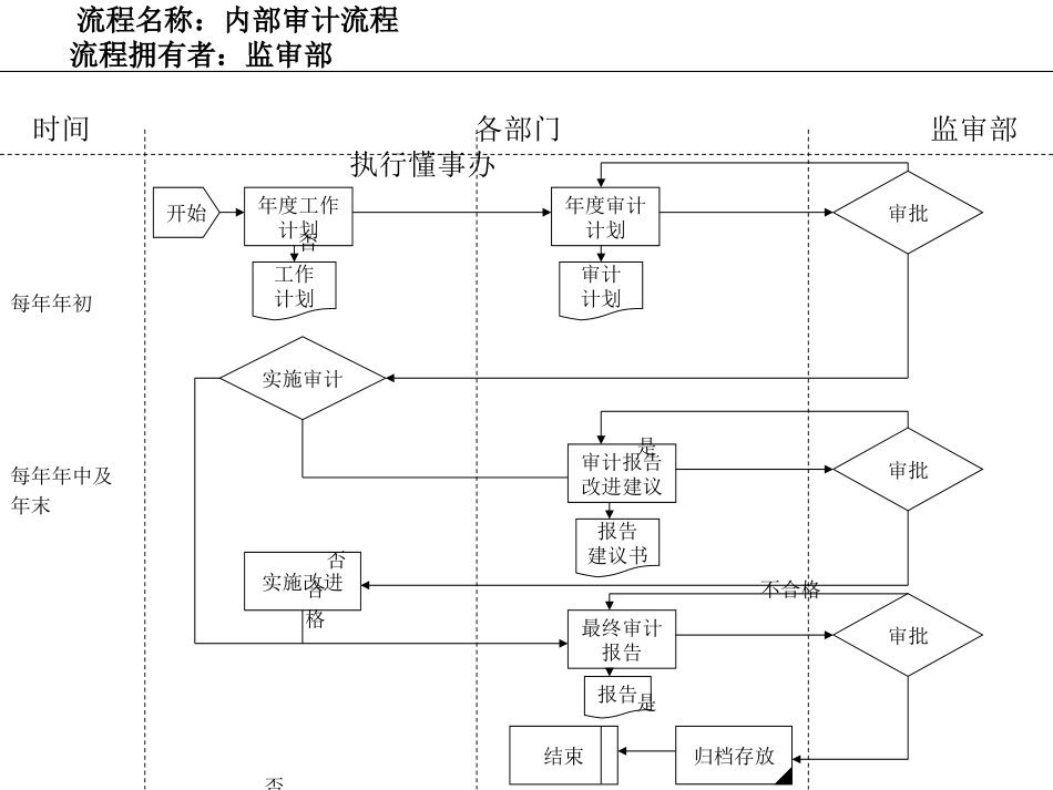 流程名称：内部审.ppt_第1页