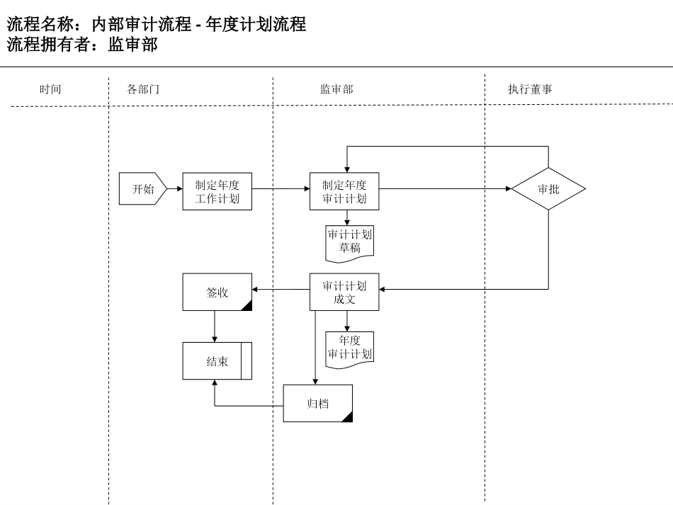 流程名称：内部审计流程-年度计划.ppt_第1页