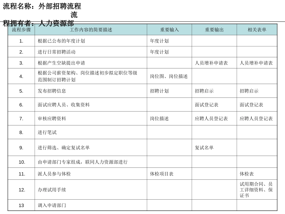 人力资源部工作流程.ppt_第2页