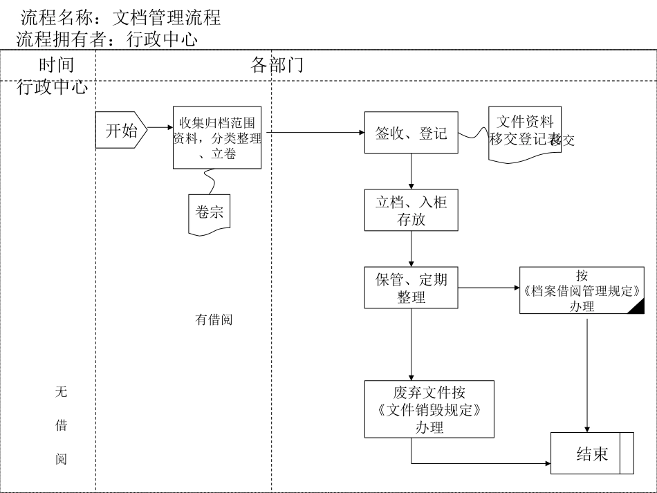 9文档管理流程.ppt_第1页