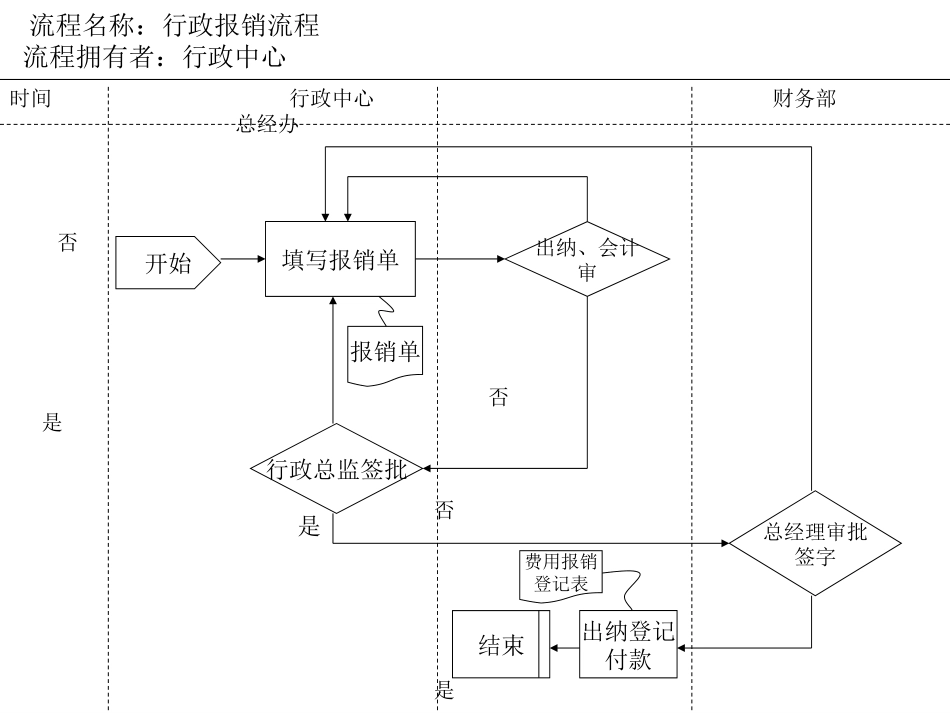 10行政报销流程.ppt_第1页