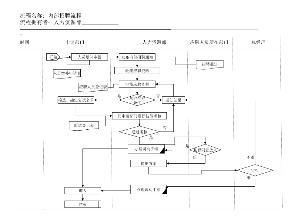 2、内部招聘流程.ppt_第1页