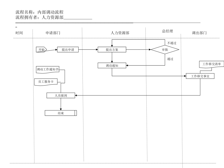 9、内部调动流程.ppt_第1页