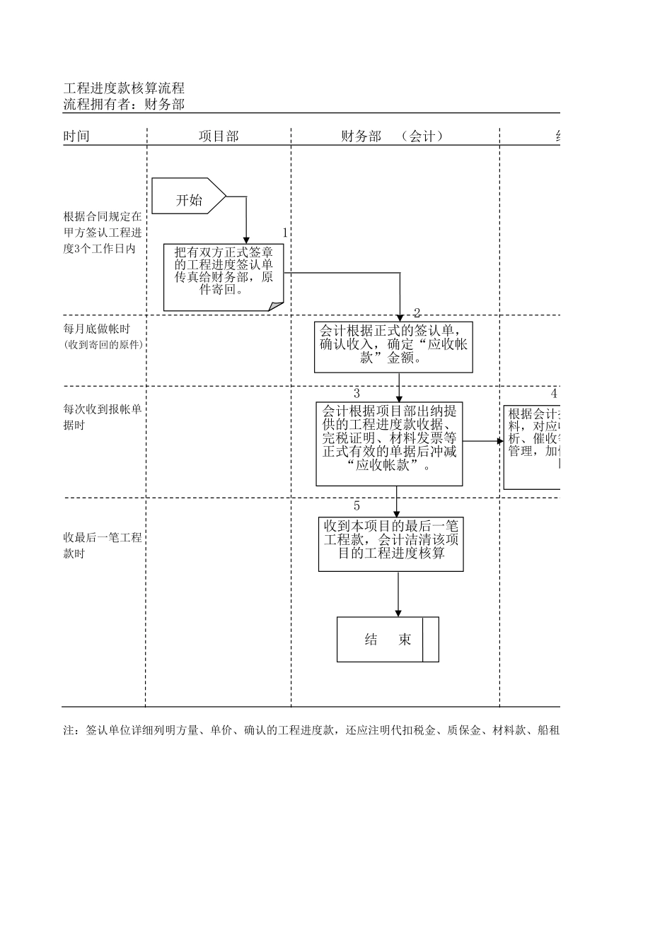 工程进度款核算流.xls_第1页