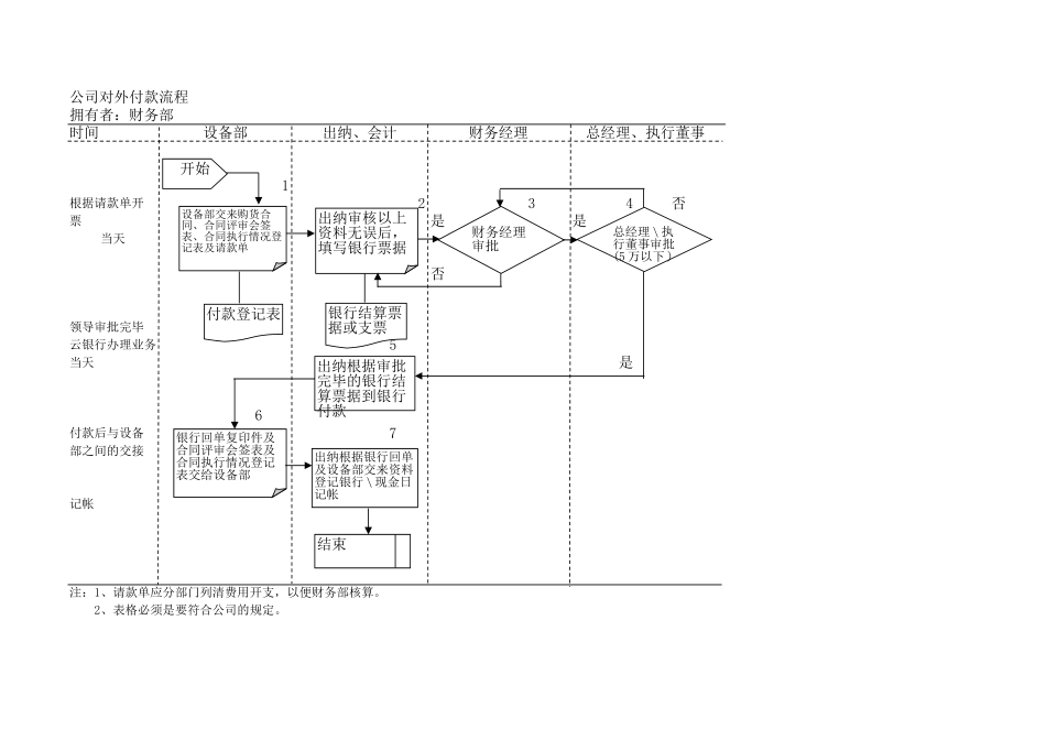公司对外付款流程.xls_第1页