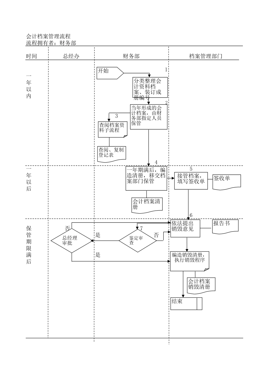 会计档案管理流程.xls_第1页