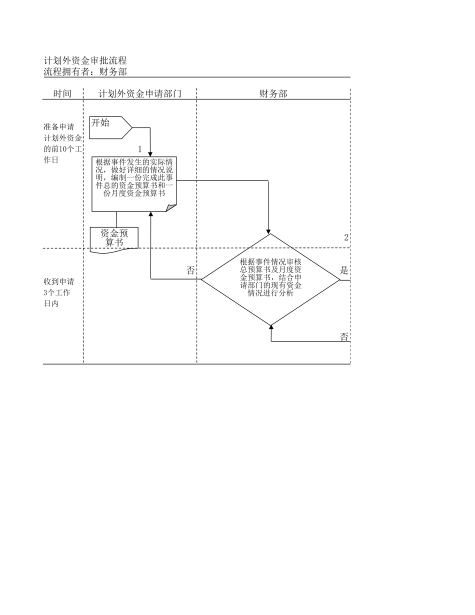 计划外资金审批流.xls_第1页