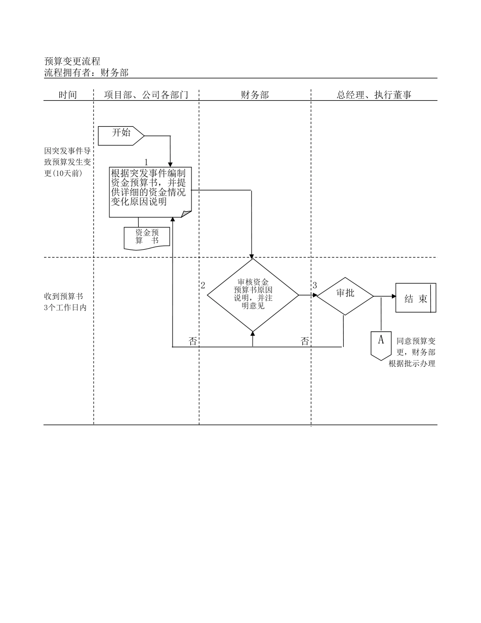 预算变更流程.xls_第1页