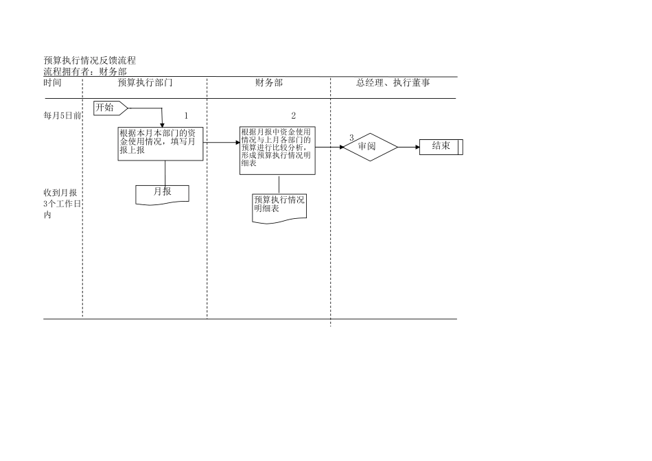 预算执行情况反馈.xls_第1页