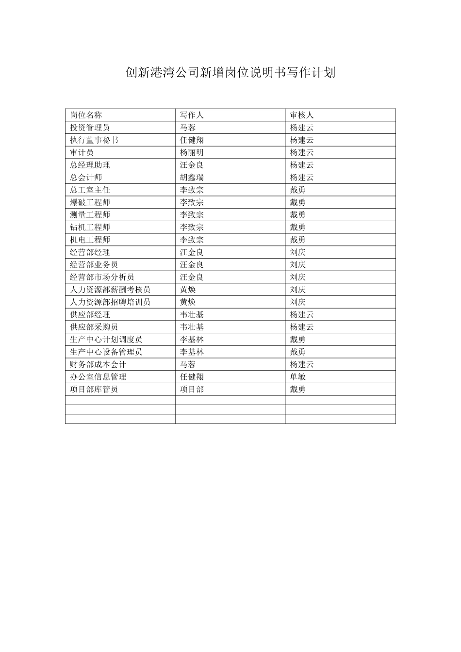 创新港湾公司新增岗位说明书写作计划.doc_第1页