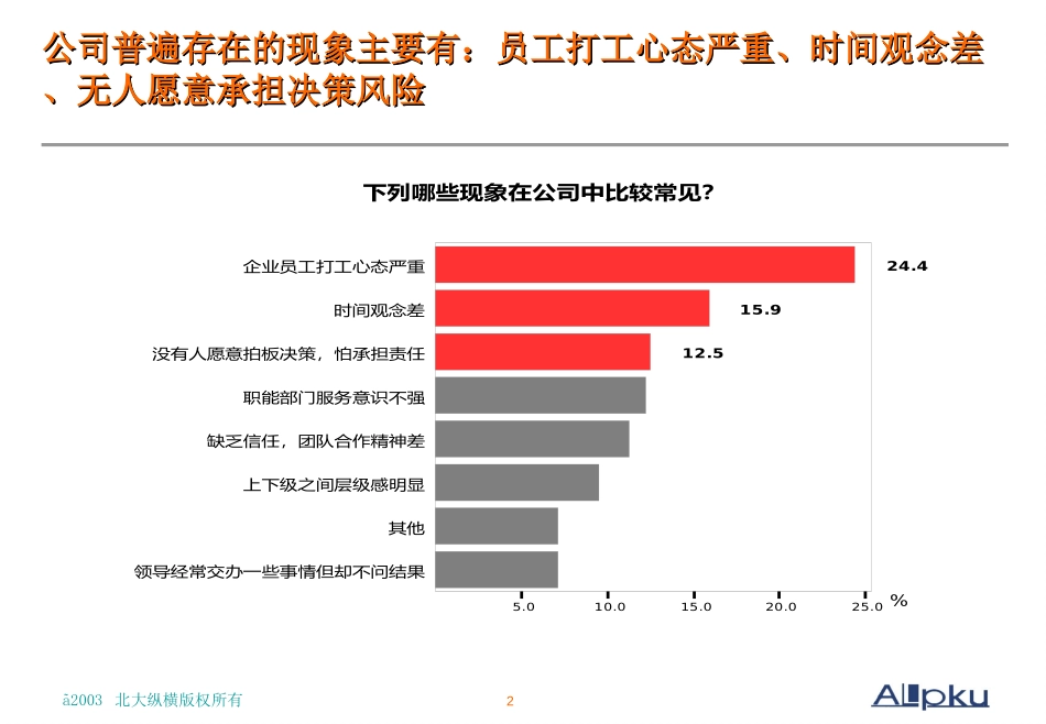组织及人力资源问.ppt_第2页