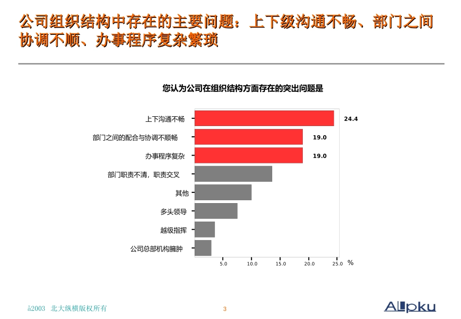 组织及人力资源问.ppt_第3页