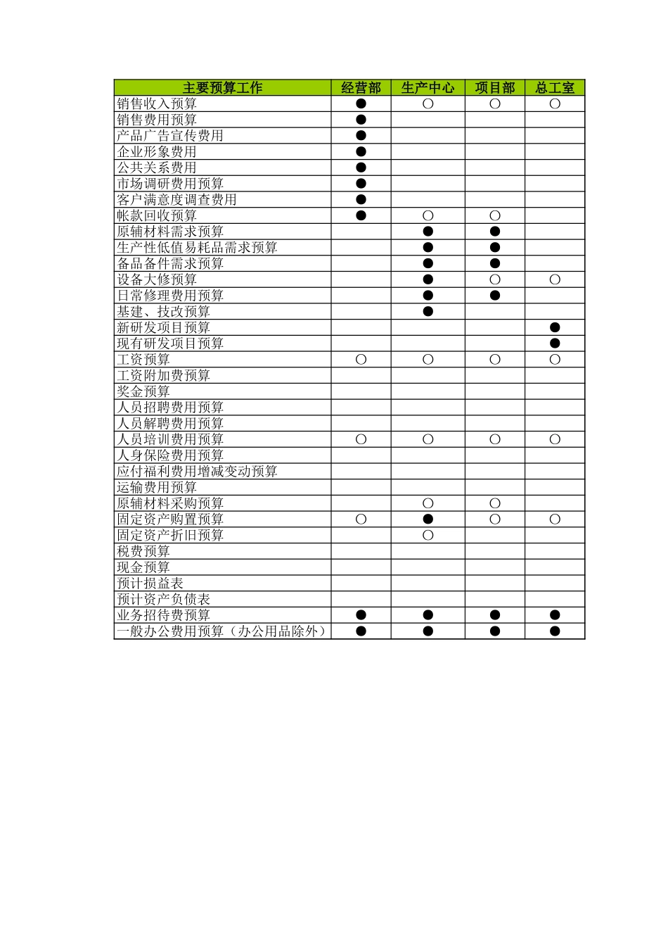 各部门预算责任表.xls_第1页
