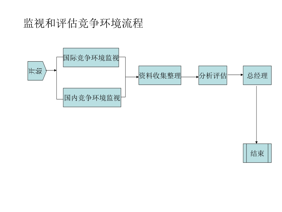 2监视和评估竞争.ppt_第1页