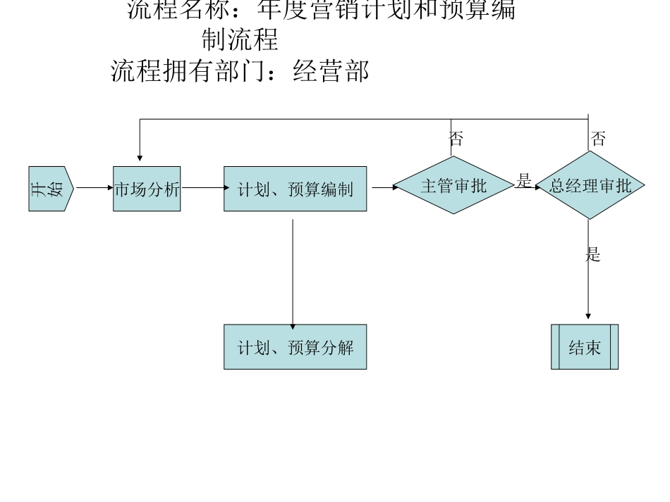 3流程名称：年度.ppt_第1页