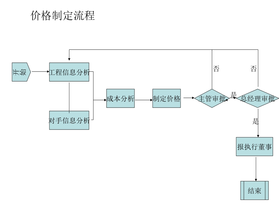 5价格制定流程.ppt_第1页