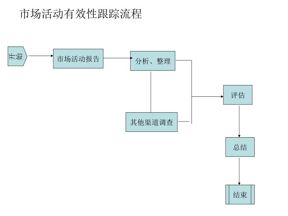 6市场活动有效性.ppt_第1页