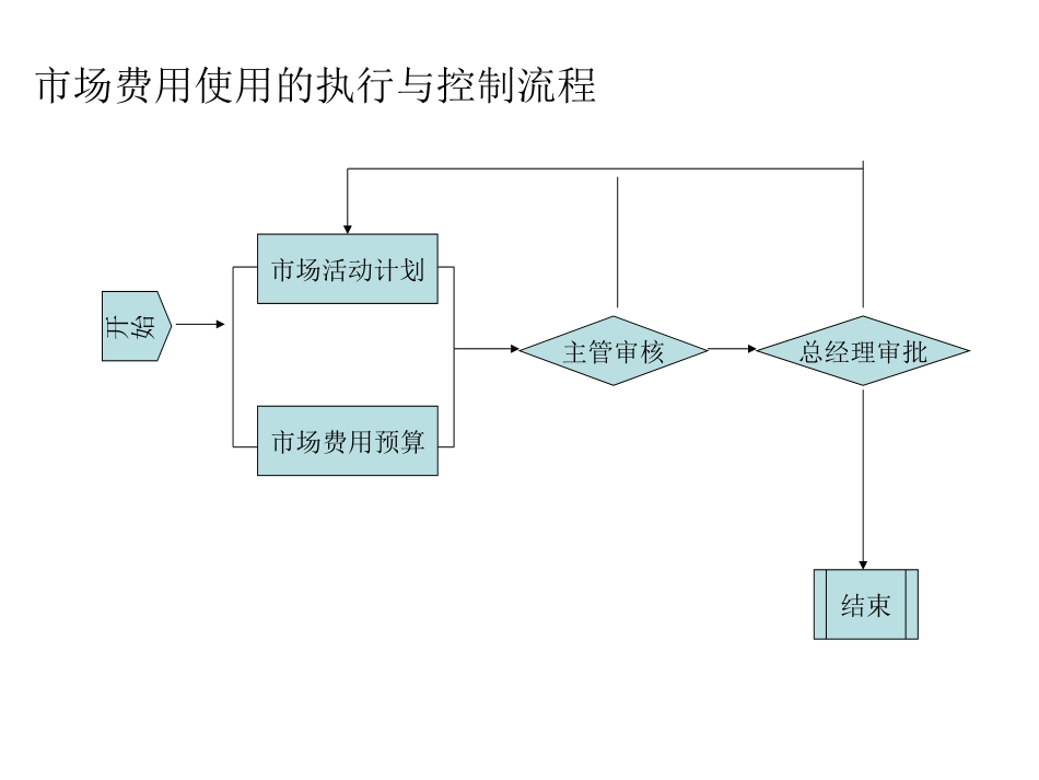 7市场费用使用的.ppt_第1页