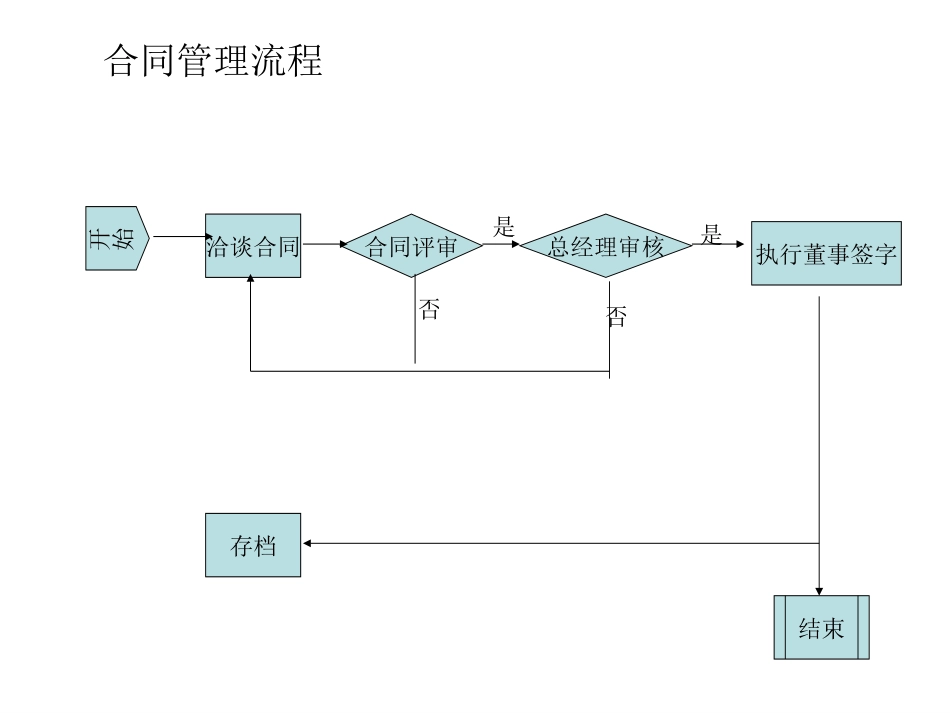 9合同管理流程.ppt_第1页