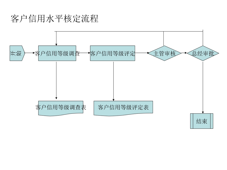 10客户信用水平.ppt_第1页