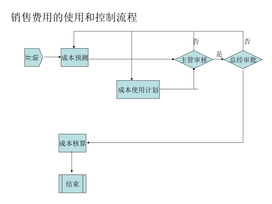 11销售费用的使.ppt_第1页