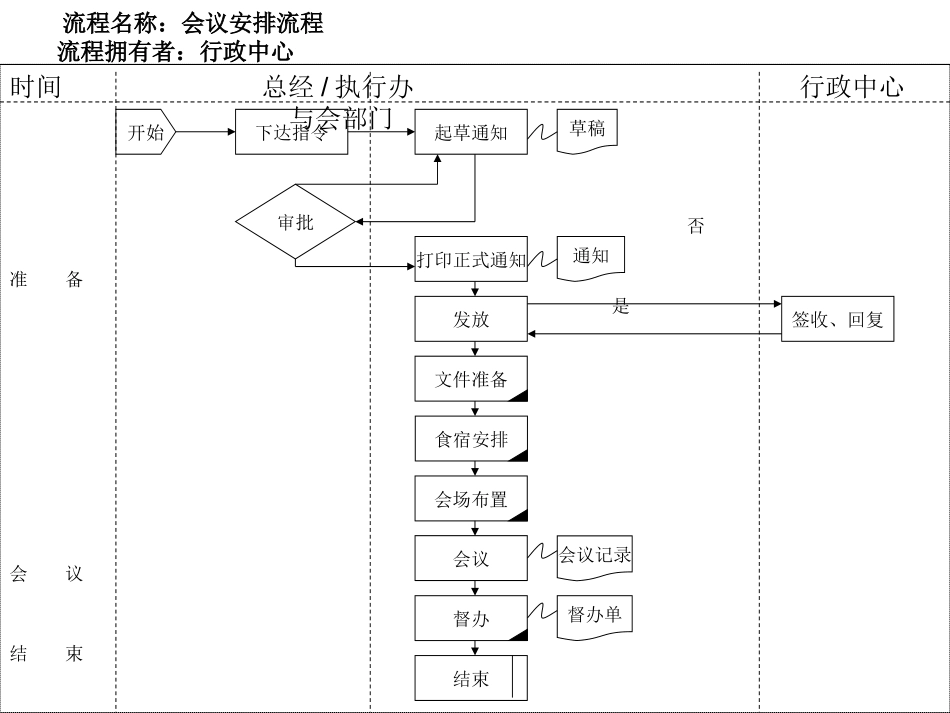 1会议安排流程.ppt_第1页