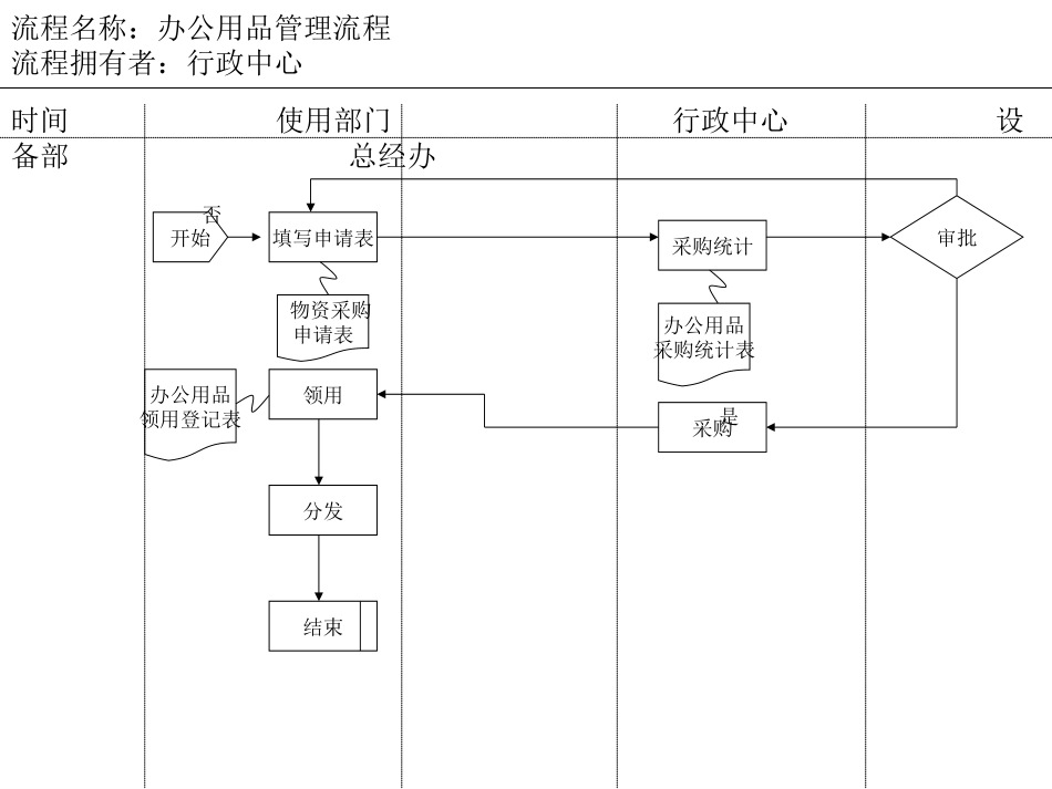 3办公用品管理流.ppt_第1页