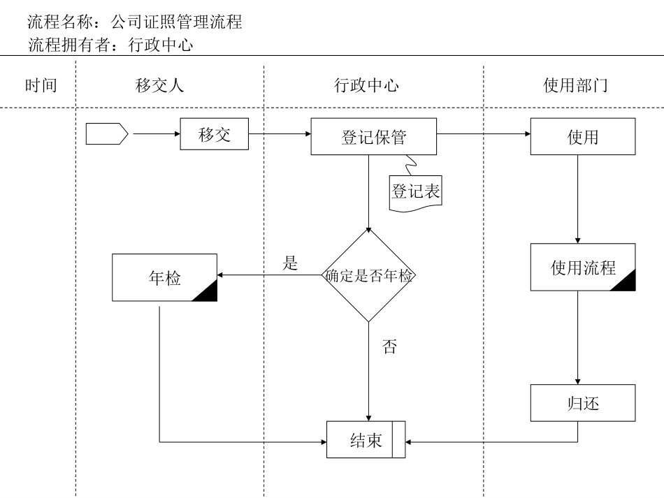 4公司证照管理流.ppt_第1页