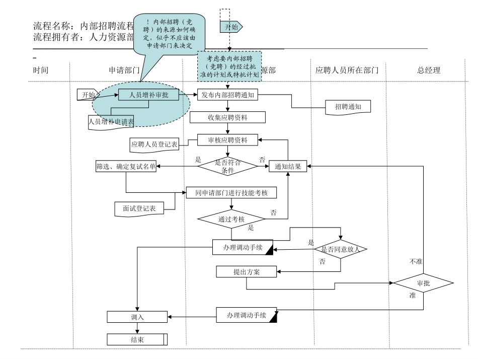 2、内部招聘流1.ppt_第1页