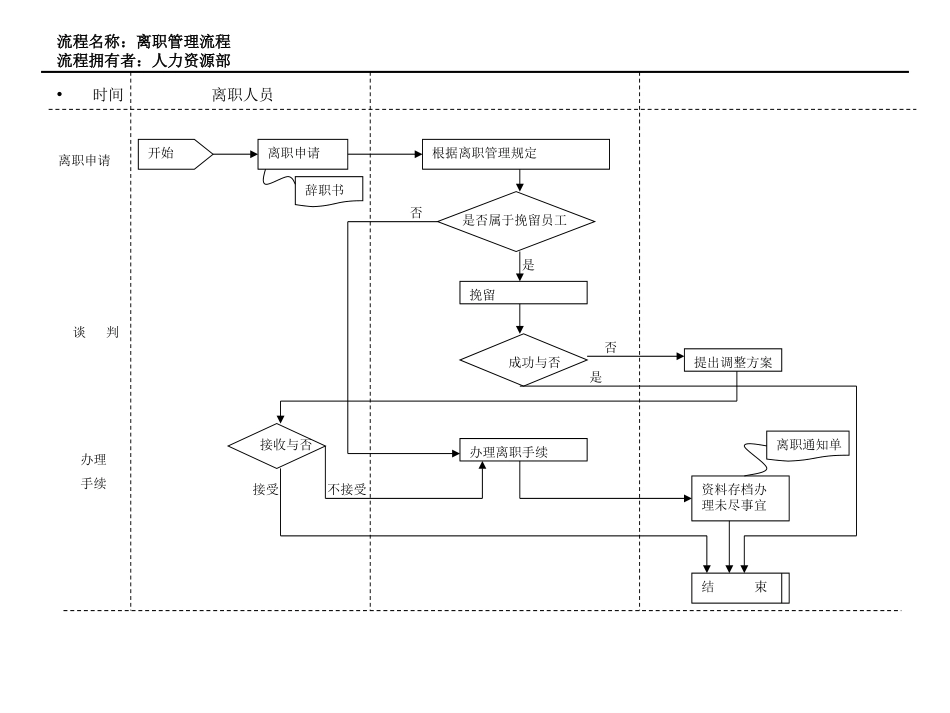10、离职管理流.ppt_第1页