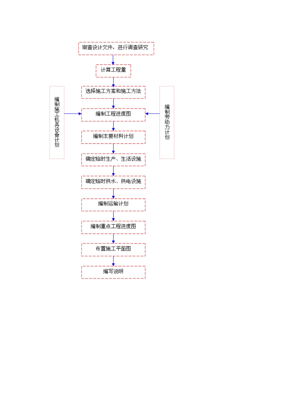施工组织设计程序.doc_第1页