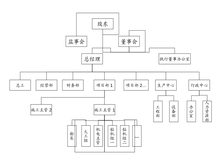 新港湾组织结构图.ppt_第1页