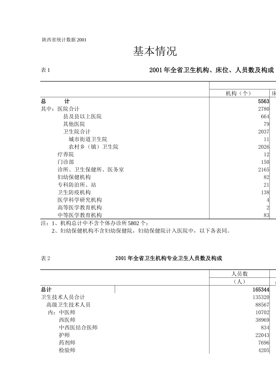 陕西省统计数据2001.doc_第1页
