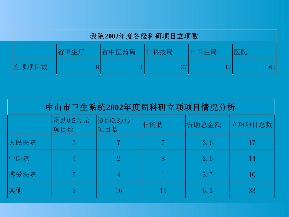 2002各级科研项目相关统计.ppt_第1页
