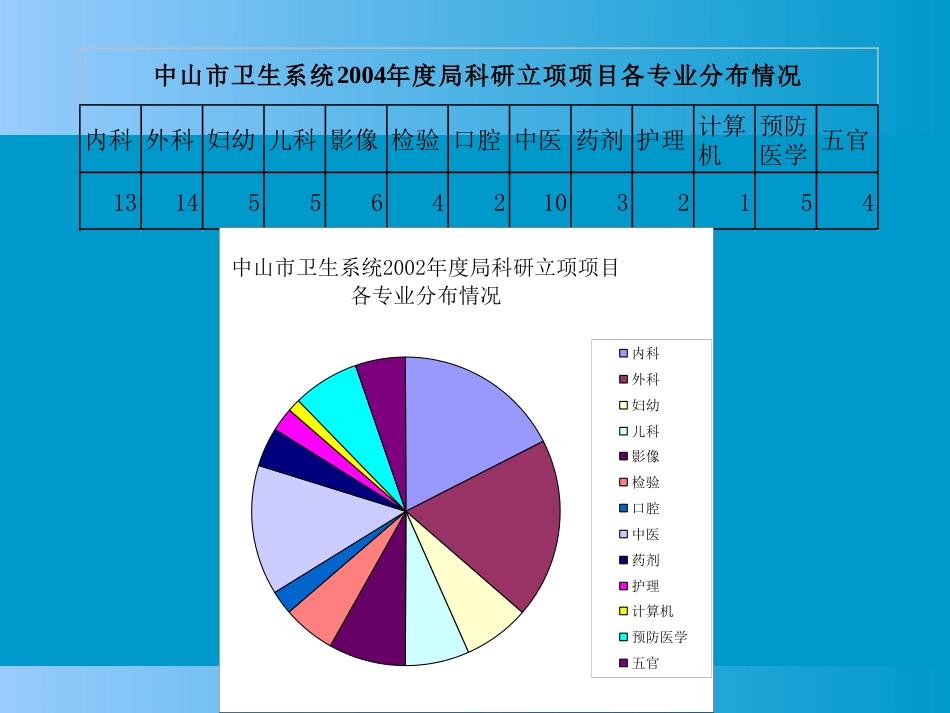 2002各级科研项目相关统计.ppt_第2页